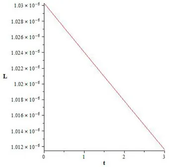Figure 4. (Etanercept) For 1 ≤ t ≤ 3 h, L decreases.
