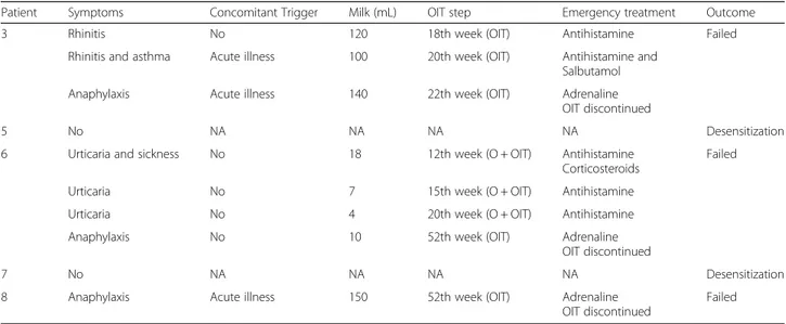 Table 4 Safety profile of omalizumab-assisted oral immunotherapy