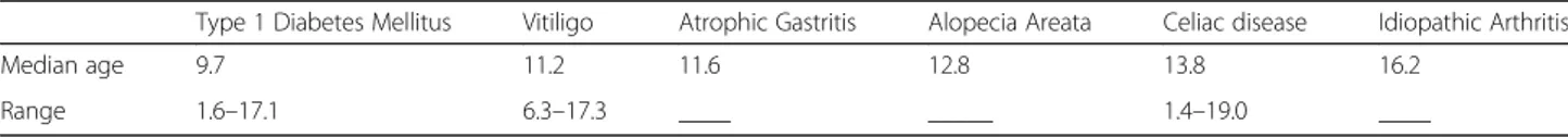 Table 1 Median ages (and ranges) at the presentation of the commonest extra-thyroidal autoimmune disorders that were found in the group of 63 patients with autoimmune polyglandular syndrome type 3