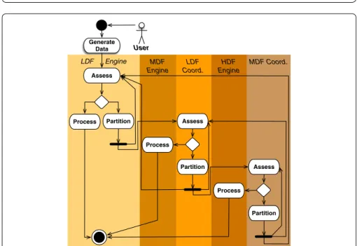 Fig. 3  IoT hierarchical data fusion workflow. This figure depicts the general data fusion workflow where data 