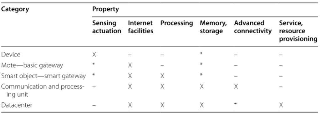 Table 1  IoT resources categorisation
