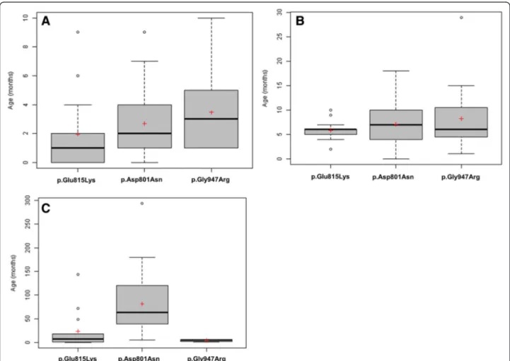 Fig. 2 Distribution of age in months at: first paroxysmal event a, first plegic attack b and first epileptic seizures c