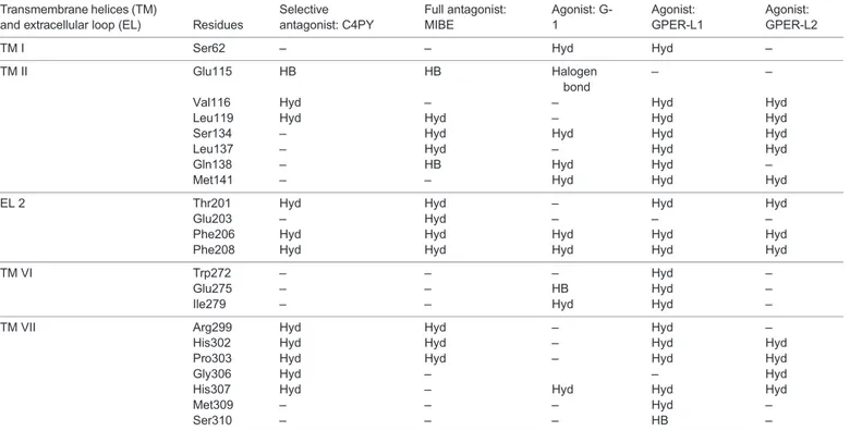 Table 1. GPER residues involved in macrocycle binding