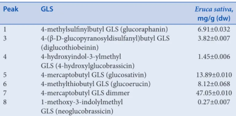 Table 2:  Quantitative determination of glucosinolates detected by liquid  chromatography-mass spectrometry analysis in Eruca sativa leaves