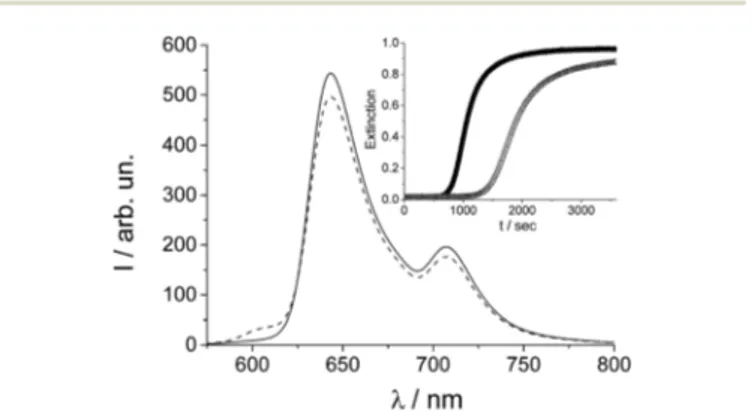 Fig. 1 Fluorescence emission spectra of 2 mM TPPS solution at room