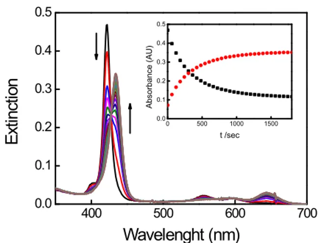 Figure SI2 UV-vis spectral changes for ZnTPPS demetallation (scanning time 60 s). In the inset the  corresponding UV-vis kinetic profile λ = 422 nm (black) and λ = 434 nm (red)