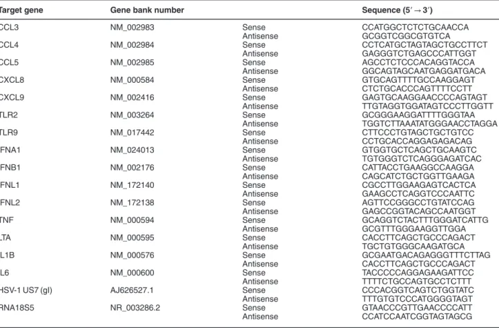Table 1 List of primer sequences used for RT-qPCR analysis