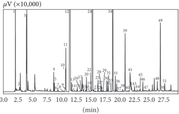 Figure 1: HS-SPME-GC-FID chromatogram of a fresh A. bisporus sample. Peak top numbers refer to Table 2 .
