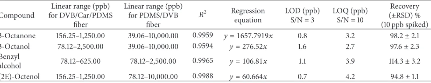 Table 3: Validation data for predominant volatiles of Agaricus bisporus: linear regression data, limit of detection (LOD), limit of quantification (LOQ), and recovery values (average of three analyses).