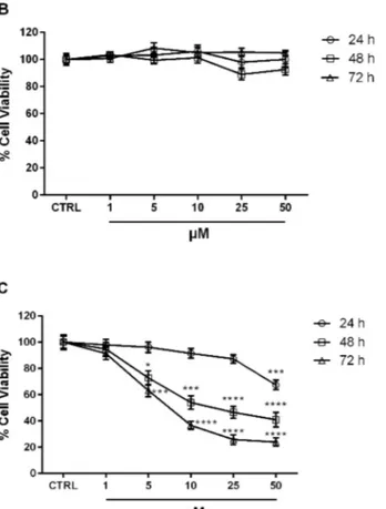 Figure 4. Compounds 1a (A) and 3 (C) exerted antiproliferative effect on SH-SY5Y cells exposed to increasing concentration of synthesized compounds for 24, 48, and 72 h