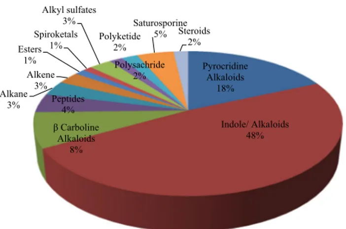 Fig. 1 Marine nature products studied from the family ascidian on 1994–2014 Pyrocridine Alkaloids 18% Indole/ Alkaloids48%β Carboline Alkaloids8%Peptides4%Alkane3%Alkene3%Esters1%Spiroketals1%Alkyl sulfates3%Polysachride2%Polyketide2%Saturosporine5%Steroid