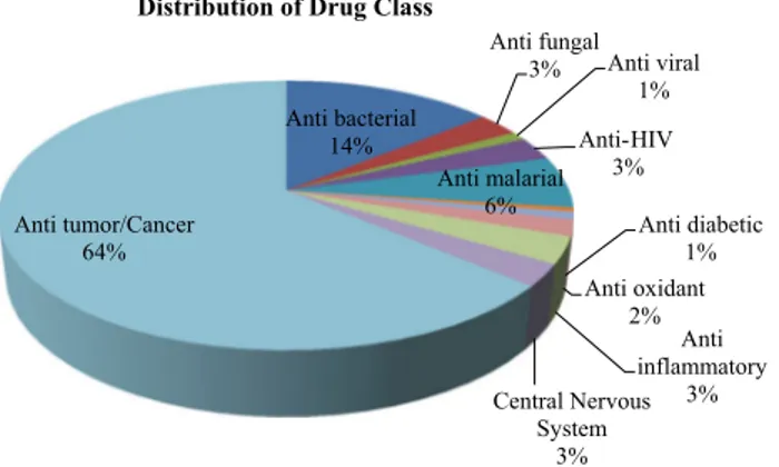 Fig. 3 Distribution of drug classes of MNPs with high biomedical potential application studied from 1994 to 2014