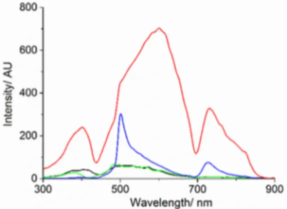 Figure 3. Resonance light scattering (RLS) spectra of Au 10  in aqueous solution (black line), TPPS@Au 10