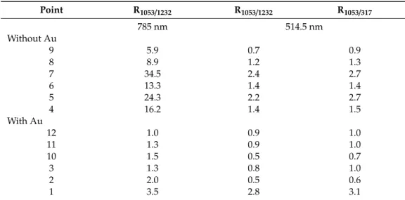 Table 1. Comparison of the intensity ratio (R) of the 1053 cm −1 NO 3 − band and the 317 and 1232 cm −1