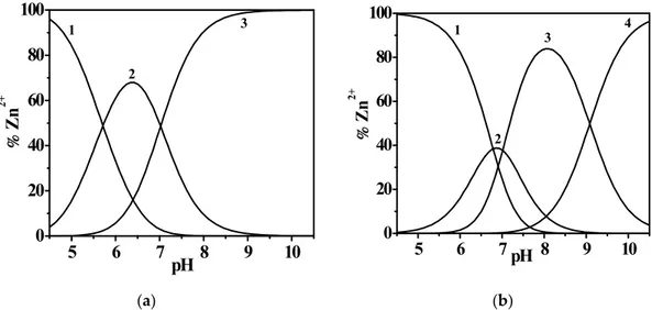 Figure 5. Distribution diagrams of Zn 2+ /L1 (a) and L4 (b) ( c Zn2+  = 4.310 −4  mol L −1 , c L  = 1.2·10 −3  mol L −1 )  species at I = 0.150 mol L −1  in NaCl (aq) ,  T  = 298.15 K