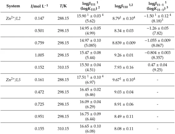 Table 3. Overall 1 and stepwise 2 experimental stability constants of Zn 2+ /L2 and L5 species determined at different ionic strengths and temperatures in NaCl (aq) .