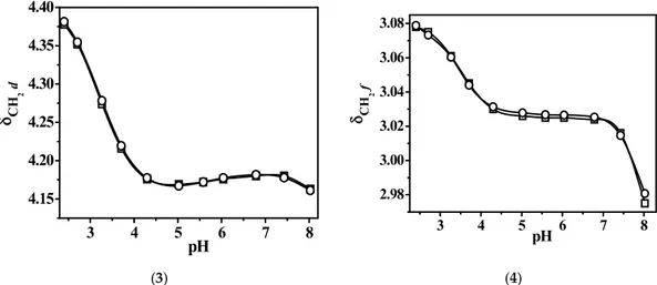 Figure 8. Observed (□) and calculated (○) values of chemical shifts of: a (1), c (2), d (3), and f (4) nuclei  of L5 in Zn 2+ /L5 system vs