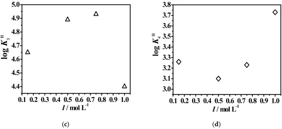 Figure 2. Trend of logK 1H  (a), logK 2H  (b), logK 3H  (b), and logK 4H  (d) L2 protonation constants vs