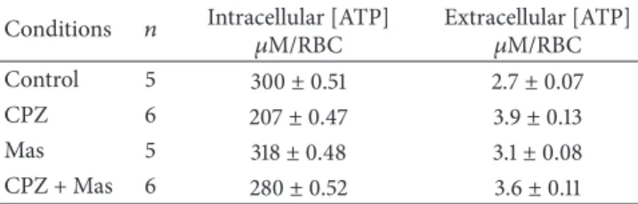 Table 1: Effect of CPZ concentrations on the ATP levels in RBCs.