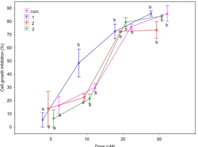 Table 1. Cell growth inhibitory effects of Compounds 1–5 and curcumin evaluated after 72 h of 