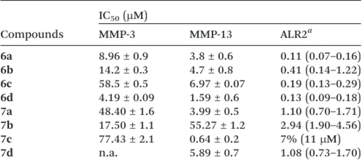 Table 2 In vitro inhibitory activity of compounds 6a–d and 7a–d towards MMP-3, MMP-13 and ALR2 Compounds IC 50 ( μM)MMP-3 MMP-13 ALR2 a 6a 8.96 ± 0.9 3.8 ± 0.6 0.11 (0.07 –0.16) 6b 14.2 ± 0.3 4.7 ± 0.8 0.41 (0.14 –1.22) 6c 58.5 ± 0.5 6.97 ± 0.07 0.19 (0.13