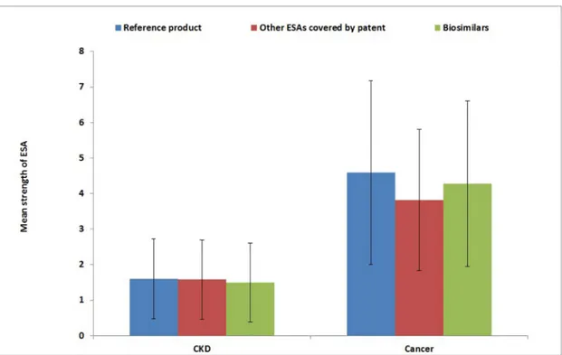 Fig 4. Mean strength of ESA treatment during the whole follow-up, stratified by indication for use and type of ESA
