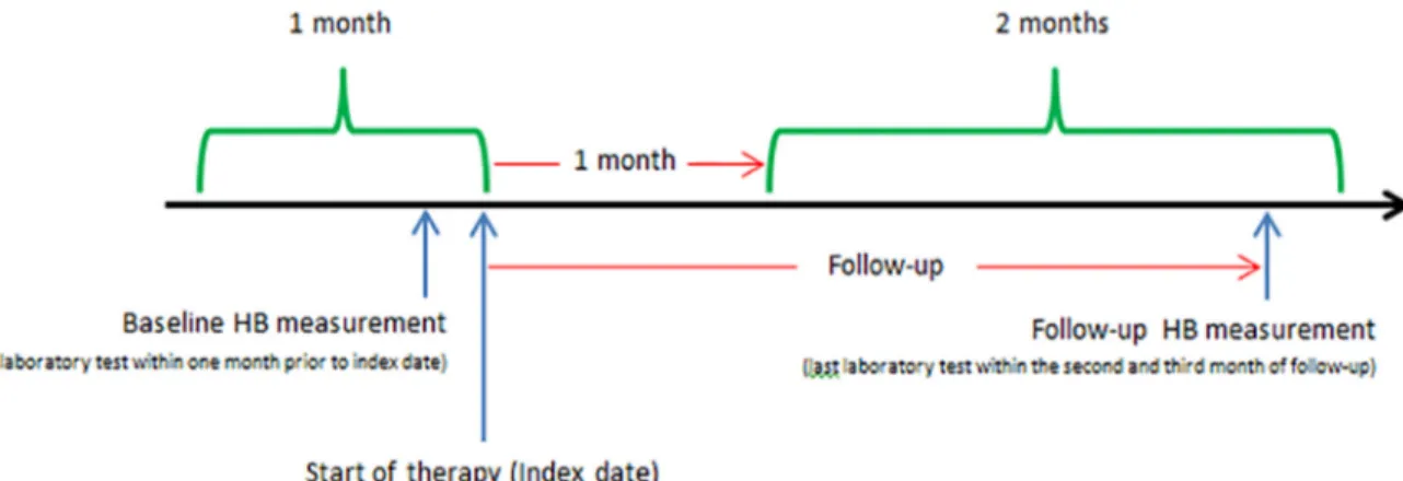 Fig 1. Depiction of follow-up period and Hb measurements. Hb = Hemoglobin. doi:10.1371/journal.pone.0155805.g001