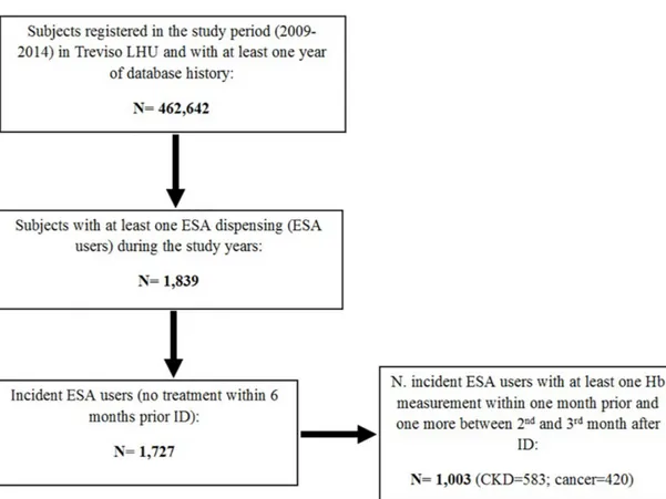 Fig 2. Inclusion in the study of incident ESA users from Treviso LHU. Index Date (ID) = date of ESA treatment start; LHU = Local Health Unit; ESA = Erythropoiesis-stimulating agents; Hb = Hemoglobin; CKD = Chronic Kidney Disease