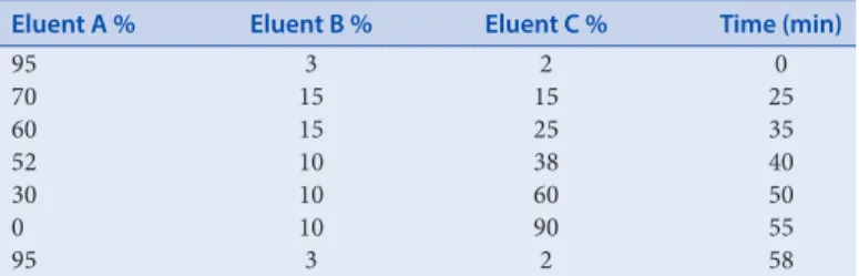 Table 1:  Linear gradient programme for HPLC separation of phenolic compounds Eluent A %  Eluent B % Eluent C % Time (min)