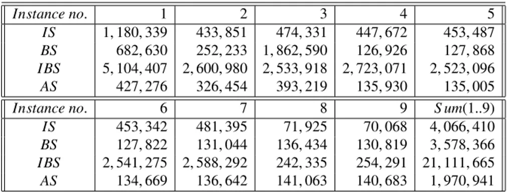 Table 4: Iterations over 9 subinstances of Gjoka’s dataset