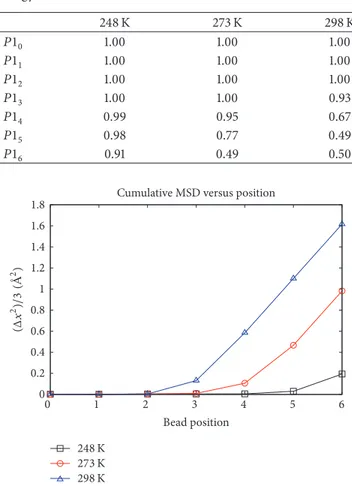 Table 2: Values for the probability of finding a bead in the lower energy site. 248 K 273 K 298 K 