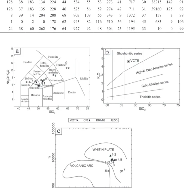 Figure 5. a) Total alkali vs silica diagram of Le Bas et al. (1986); b) SiO 2  vs K 2 O diagram of Peccerillo and Taylor (1976); c) Zr versus Ti  tectonic discrimination diagram of Pearce and Cann (1973)