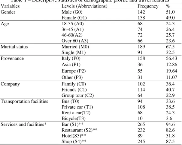 Table 1 – Descriptive statistics of demographic profile and travel features  Variables  Levels (Abbreviations)  Frequency  % 