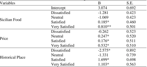 Table 4 - Results of logit model 