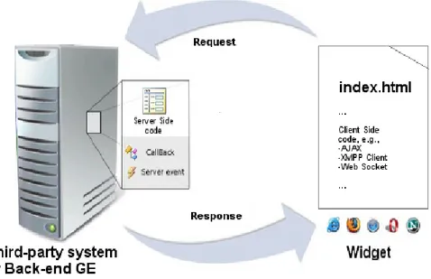 Figure 5. Interaction of a widget with a third-party system or a GE.