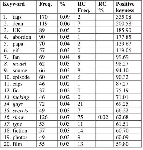 Table 5 reports on the top 20 lexical items ranked for positive keyness.  Keyword  Freq