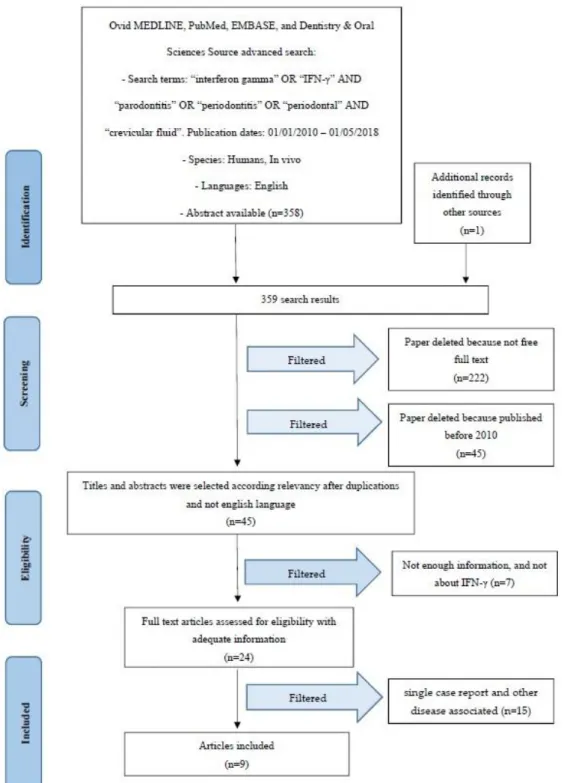 Figure 1. PRISMA flow diagram. 2.2. Study Characteristics 