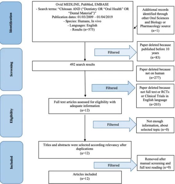 Figure 1. PRISMA (preferred reporting items for systematic reviews and meta-analyses) flow chart