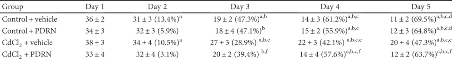 Table 2: Results obtained from the escape latency time (the time to reach the platform in seconds) evaluated with the Morris water maze test in mice exposed to cadmium chloride (CdCl 2 ; 2 mg/kg/day ip) plus vehicle, as compared to control mice treated wit