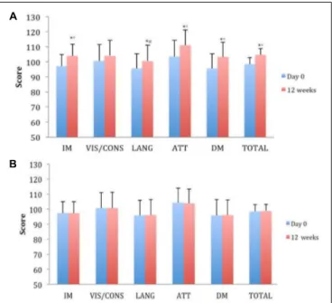 FIGURE 3 | Effects of Cognigrape (A) or placebo supplementation (B) for 12 weeks on Repeatable Battery for the Assessment of Neuropsychological Status (RBANS) in healthy older subjects