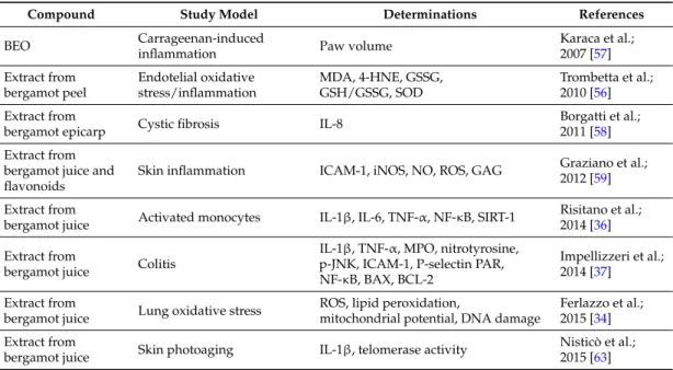 Table 3. Principal characteristics of studies on anti-inflammatory effect of bergamot derivatives.