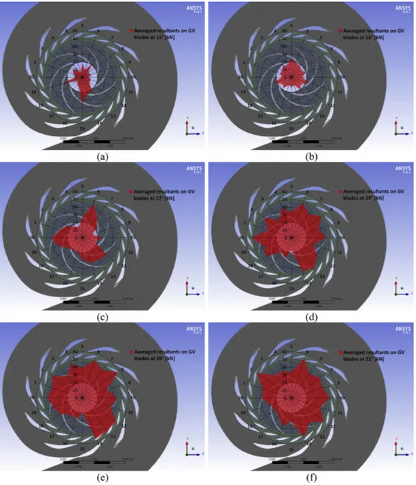 Fig. 9 for the instantaneous spatial distribution. The presence of the GV blades generates an irregular spatial pressure distribution within the rotor-stator interface which is constant in time