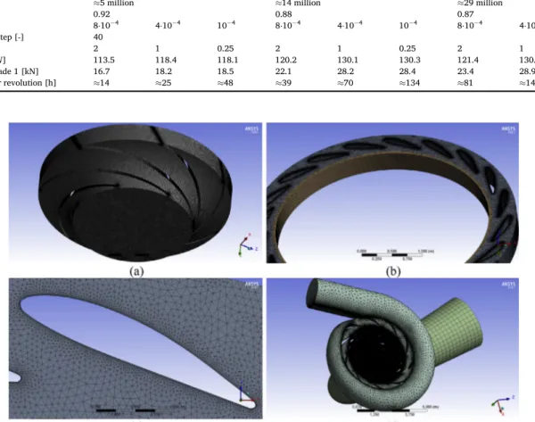 Fig. 3. Details of the mesh (Grid 2) for the rotor (a), the guide vane (b), the guide vane blade section (c) and global view of the entire domain (d).