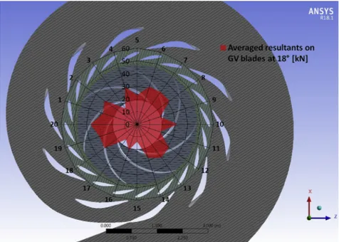 Fig. 6. Magnitude of the time-averaged resultants on each GV blade for an opening angle of 18  .