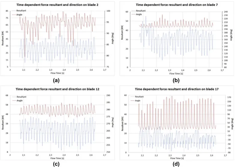 Table 4 . Speci ﬁcally, these are the aformentioned pressure head at sec- sec-tions S 1 and S 2 , the measured mass ﬂow rate and absorbed hydraulic