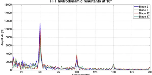 Fig. 11. Fast Fourier transform of the time-dependent hydrodynamic resultant magnitude for blades 2, 7, 12, 17 (see Fig