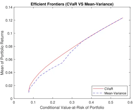 Figure 4. Conditional Value-at-Risk (CVaR) vs mean-variance optimization for the given panel of data.
