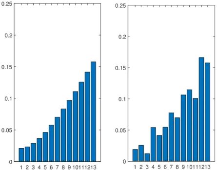 Figure 6. Risk distribution for the 13 efficient portfolios of the risk-return frontier (on the abscissa) of the case study with the CVaR optimization at time t 0 (left) and its evolution at the time horizon