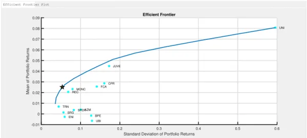 Figure 2. Efficient frontier for the given panel of data evaluated on 13 portfolios. 5