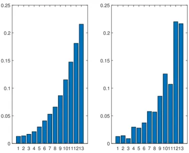 Figure 3. Risk distribution for the 13 efficient portfolios of the risk-return frontier (on the abscissa) of the case study with the mean-variance optimization at time t 0 (left) and its evolution at the time